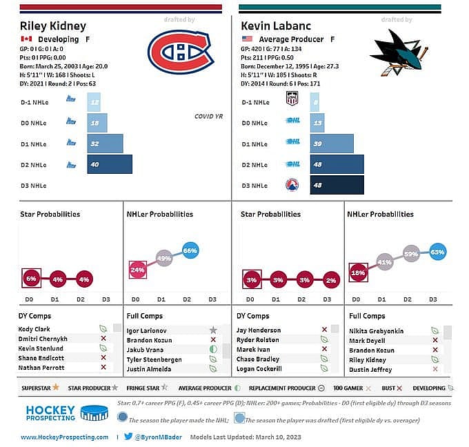 Canadiens prospect Riley Kidney