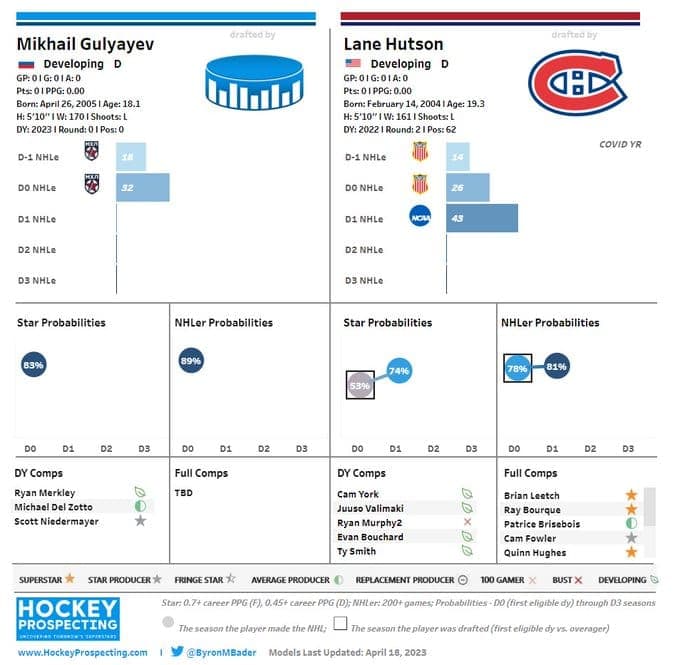 gulyayev canadiens