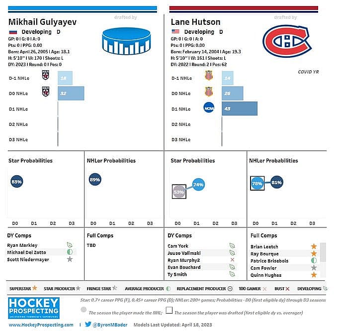gulyayev canadiens