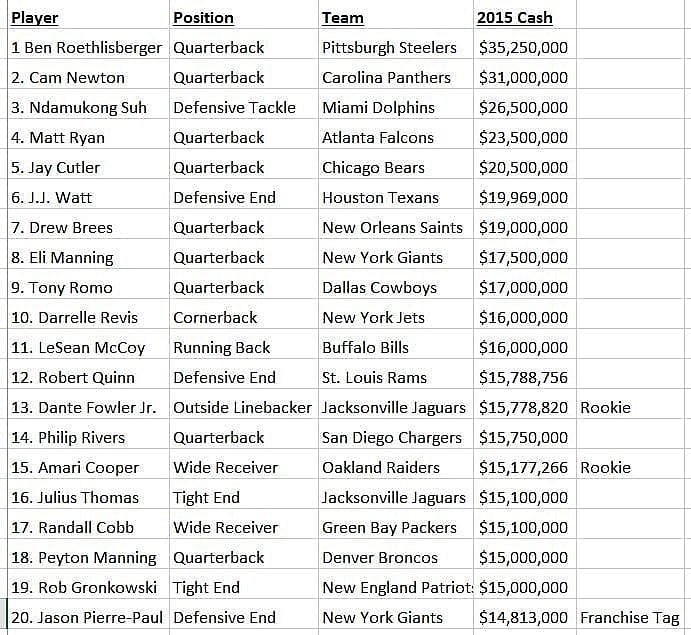 Courtesy: spotrac.com