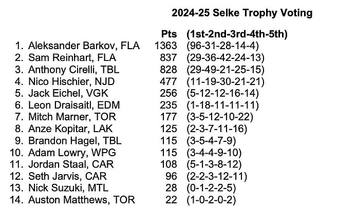 montreal canadiens selke votes via screenshot