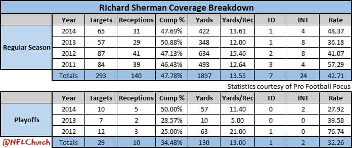 Richard Sherman Career Stats