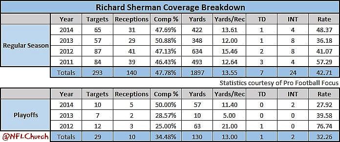 Richard Sherman Career Stats