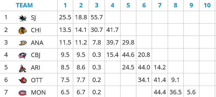 montreal canadiens draft odds
