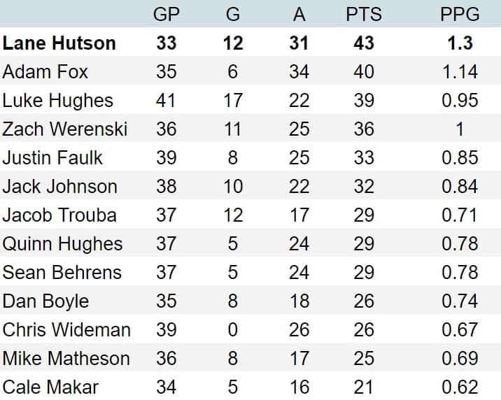 Canadiens prospect Lane Hutson historic production rates