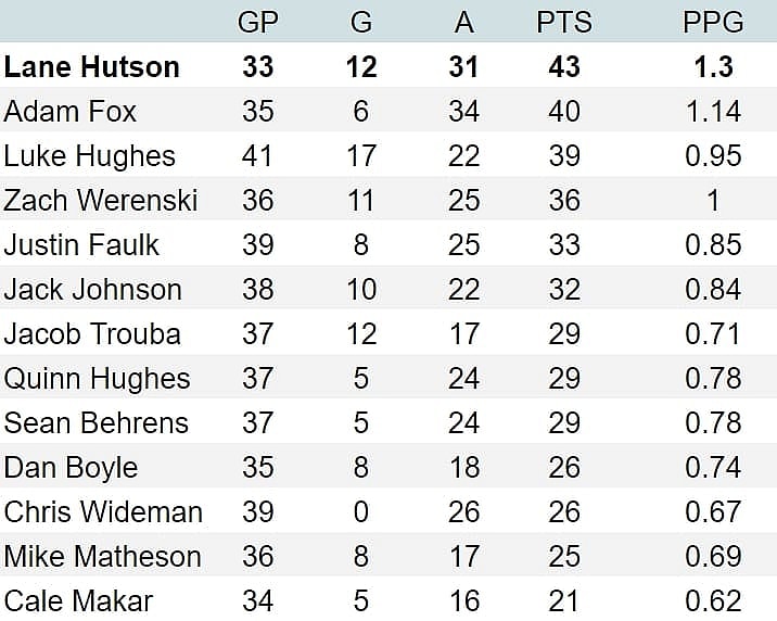 Canadiens prospect Lane Hutson historic production rates