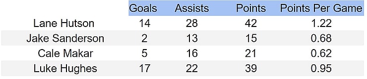 Canadiens Hutson PPG