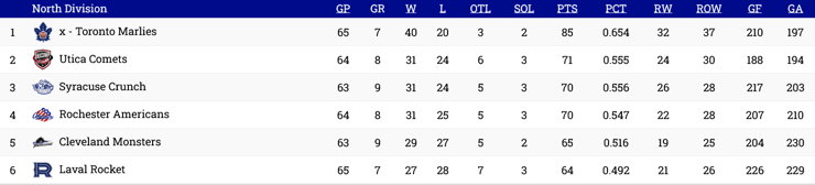 Canadiens AHL affiliate Laval Rocket