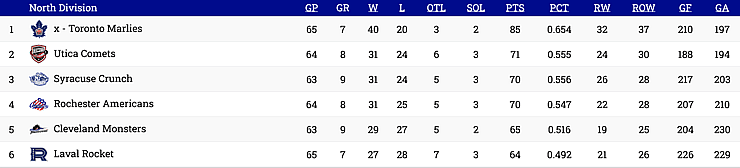 Canadiens AHL affiliate Laval Rocket