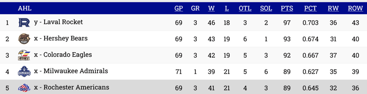 ahl standings montreal canadiens