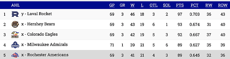 ahl standings montreal canadiens