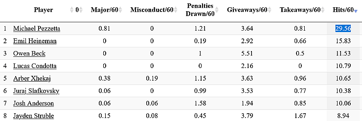 montreal canadiens hits per 60 owen beck