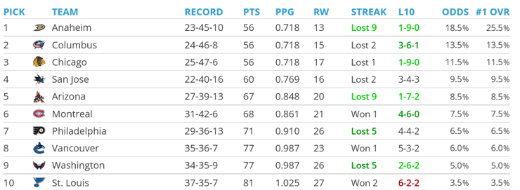 Canadiens tankathon