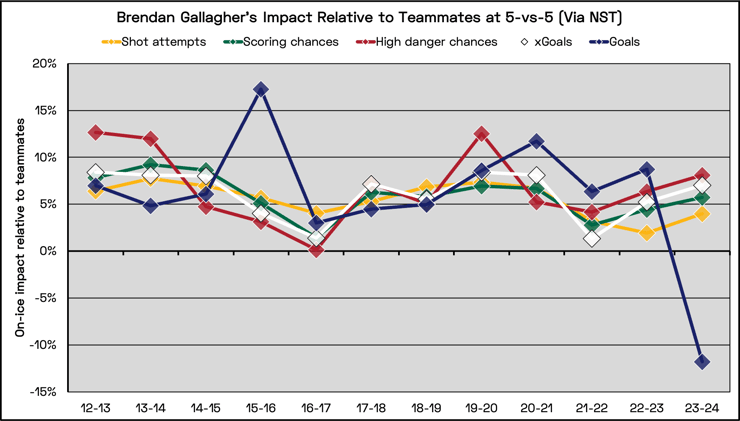 A season by season breakdown of Brendan Gallagher's impact on his team by comparing how the team performs while he's on the ice compared to when he's on the bench.