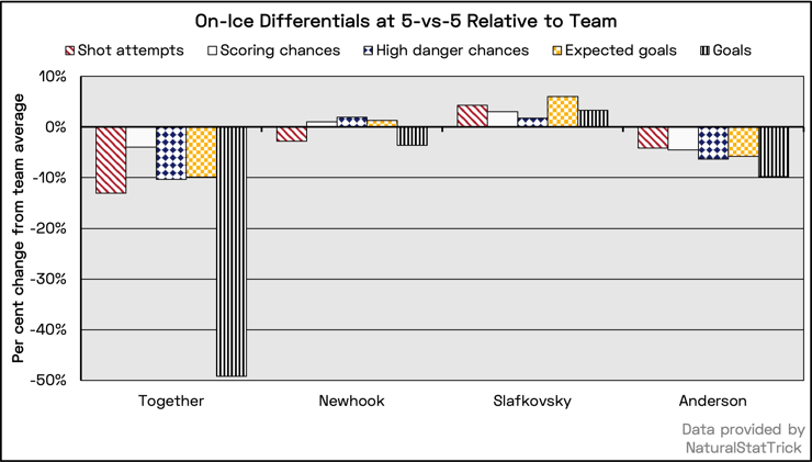 The line of Alex Newhook, Josh Anderson, and Juraj Slafkovsky produced worse results together than all three did apart.
