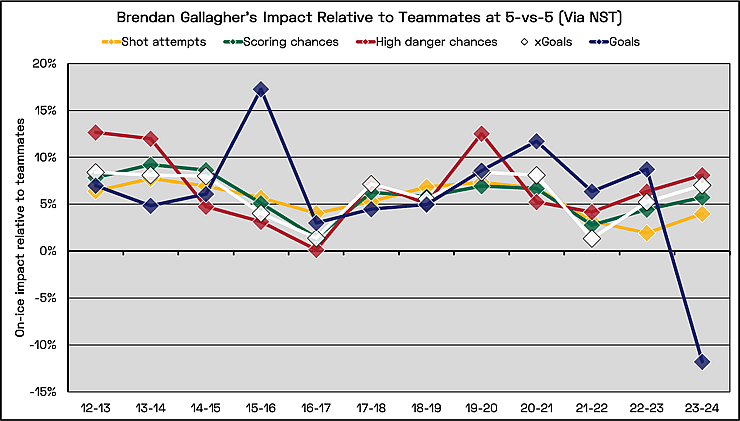 A season by season breakdown of Brendan Gallagher's impact on his team by comparing how the team performs while he's on the ice compared to when he's on the bench. 