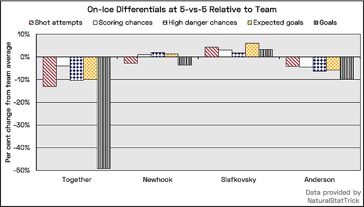The line of Alex Newhook, Josh Anderson, and Juraj Slafkovsky produced worse results together than all three did apart.