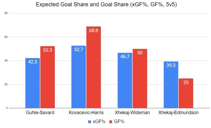 xGF defensive pairings