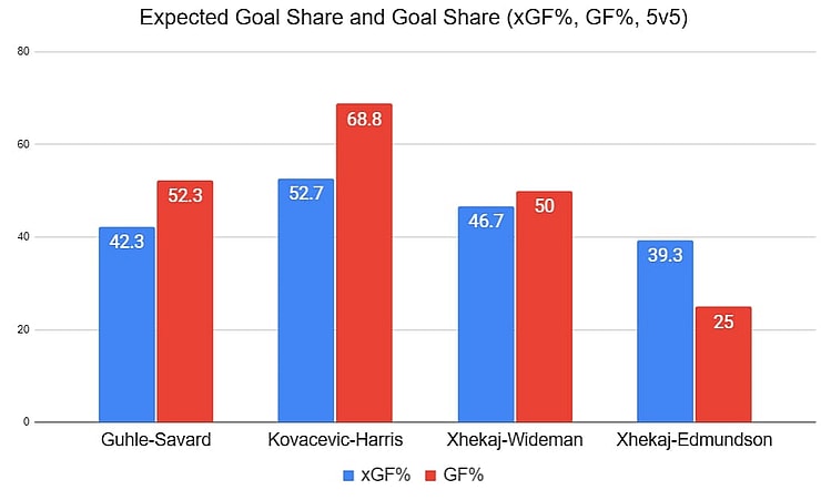 xGF defensive pairings