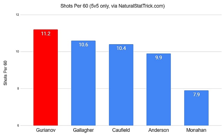 canadiens Gurianov