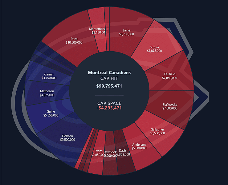 montreal canadiens cap hit via capwages.com