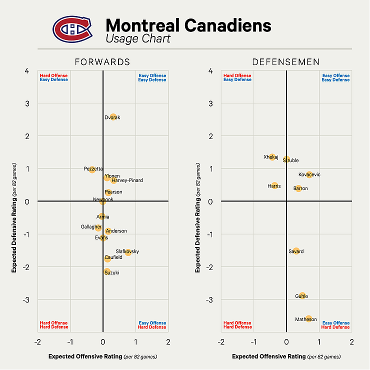Dom Luszczyszyn's research at The Athletic reveals truer impacts of teammates and competition. Brendan Gallagher is the only Habs player to fit in both the hard defence and hard offence quadrant.
