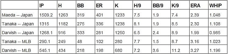 Maeda vs. Tanaka vs. Darvish