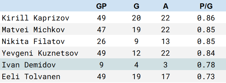 khl scoring ivan demidov