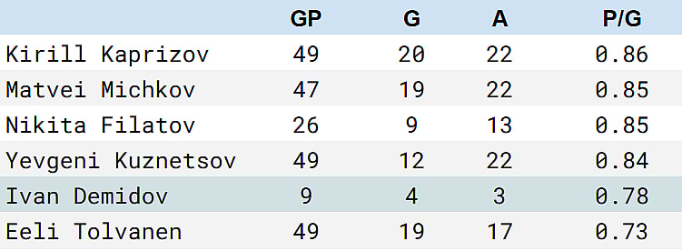 khl scoring ivan demidov
