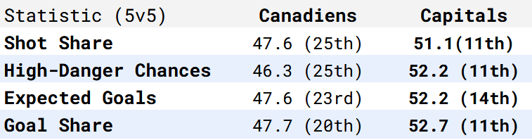 montreal canadiens capitals stats via NST