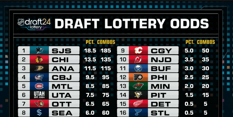 Montreal Canadiens draft lottery 2024