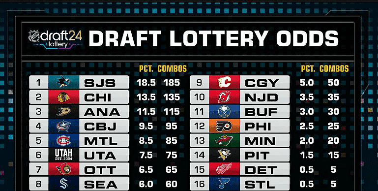Montreal Canadiens draft lottery 2024