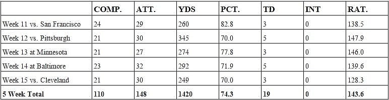 Russell Wilson Graph