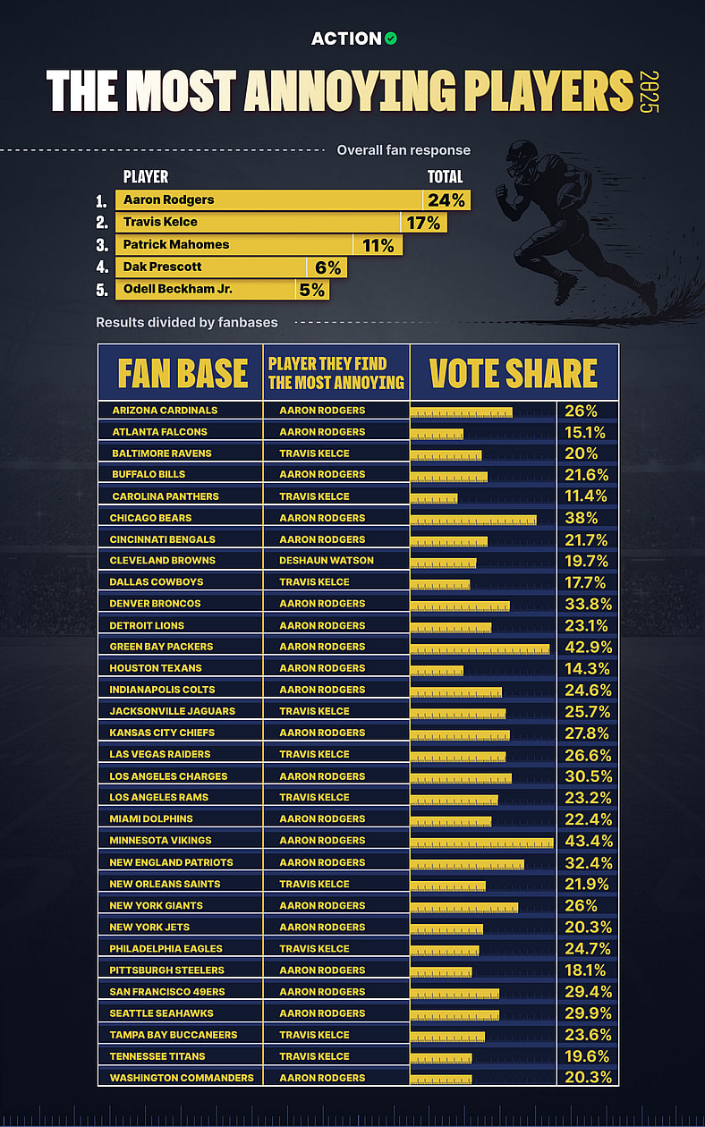 Most Annoying Players in the NFL
