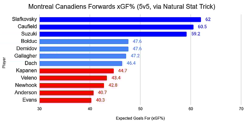 montreal canadiens individual statistics xGF% 5v5