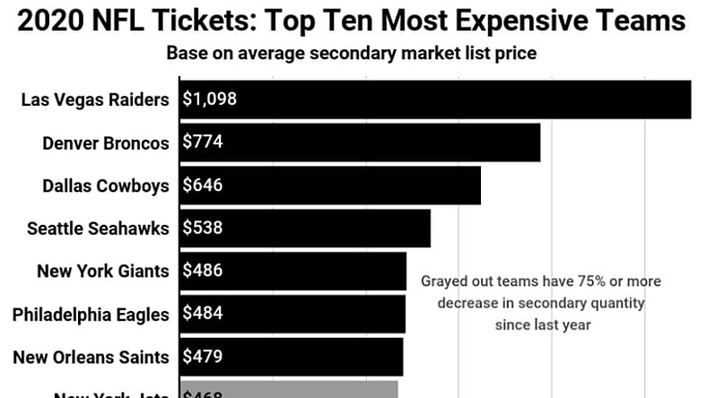 raiders ticket prices Shlomo Sprung Forbes CBS Sports Radio 1140