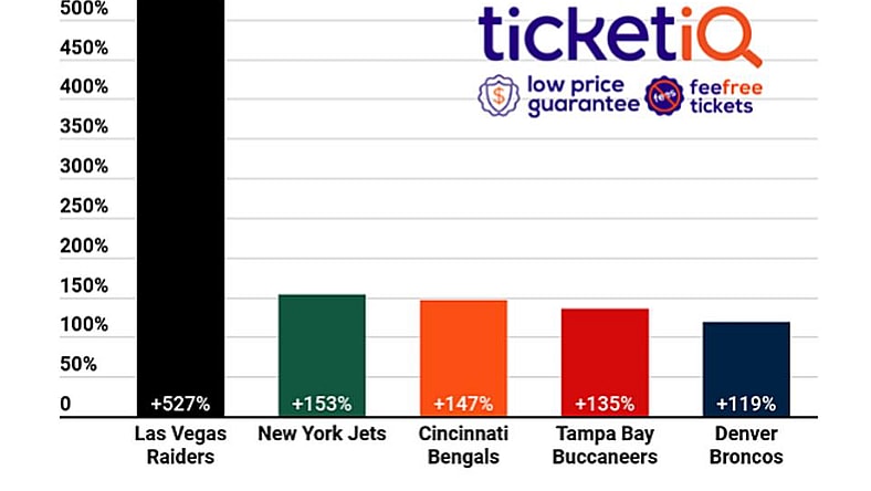 las vegas raiders tickets hottest in nfl shlomo sprung