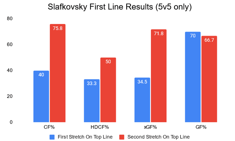 Slafkovsky stats