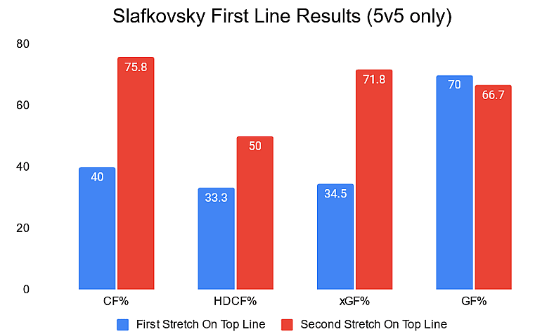 Slafkovsky stats