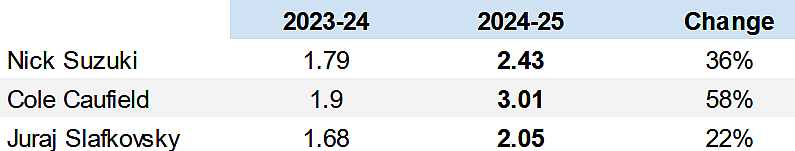 first line montreal canadiens stats