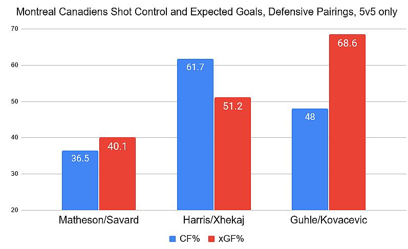 Montreal CAnadiens defensive pairings