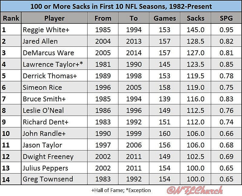 100 Sacks 10 Seasons SN