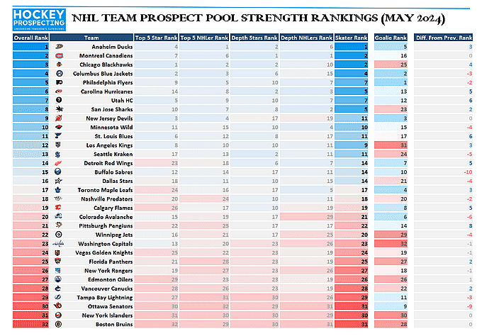 Montreal Canadiens prospects