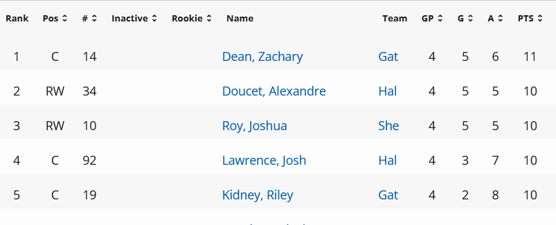 QMJHL scoring Canadiens prospects