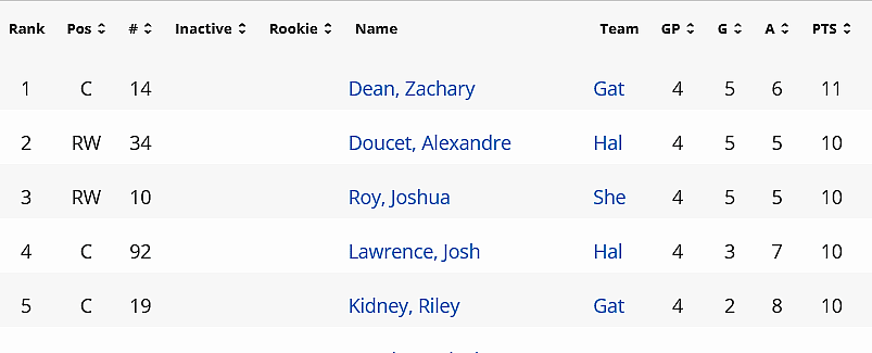 QMJHL scoring Canadiens prospects