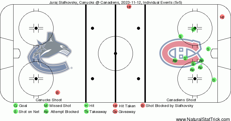 montreal canadiens slafkovsky shift chart
