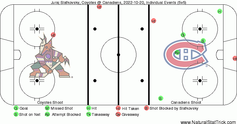 Slafkovsky heat map