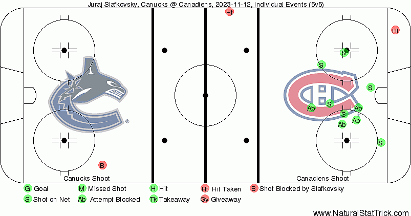 montreal canadiens slafkovsky shift chart