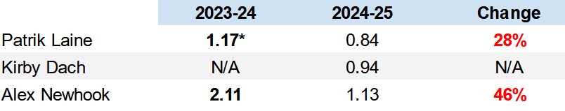 second line montreal canadiens stats