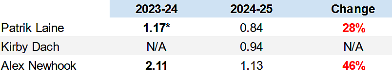 second line montreal canadiens stats